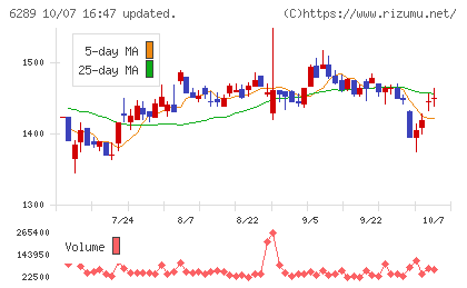 技研製作所チャート