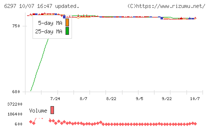 鉱研工業チャート