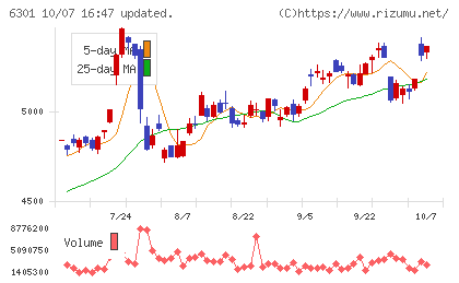 コマツチャート