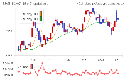 日立建機チャート