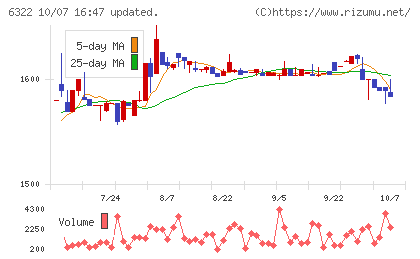 タクミナチャート