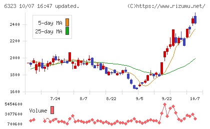 ローツェチャート