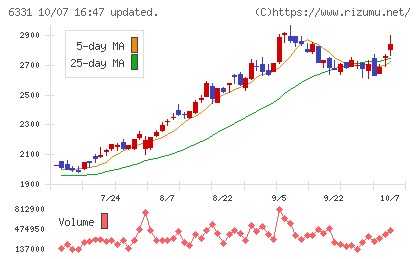 三菱化工機チャート