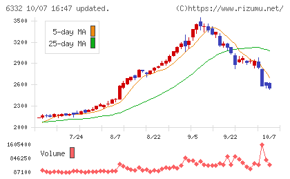 月島ホールディングスチャート
