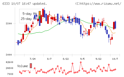帝国電機製作所チャート