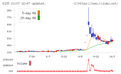 東京機械製作所チャート