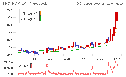 プラコーチャート