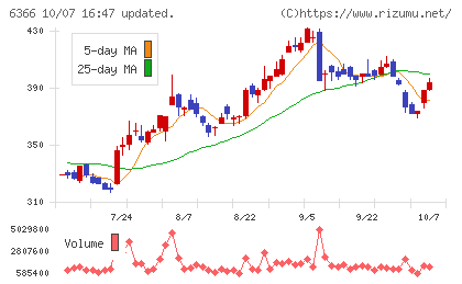 千代田化工建設チャート