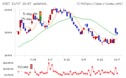ダイキン工業チャート