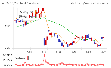 栗田工業チャート