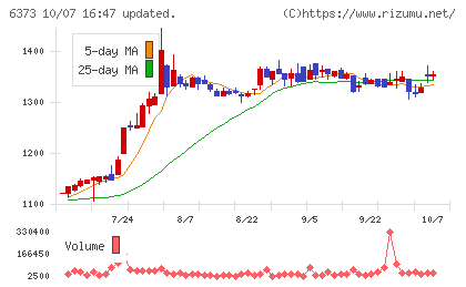 大同工業チャート