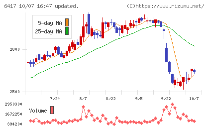 ＳＡＮＫＹＯチャート