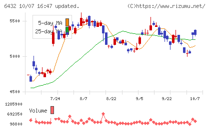 竹内製作所チャート