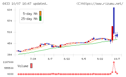 ヒーハイストチャート
