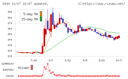 サンデンチャート