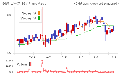 ニチダイチャート