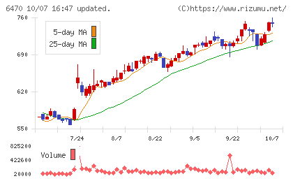 大豊工業チャート