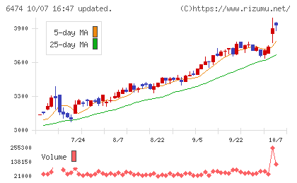 不二越チャート