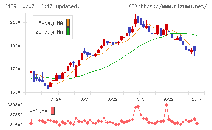 前澤工業チャート