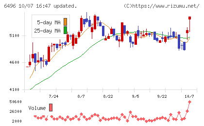 中北製作所チャート