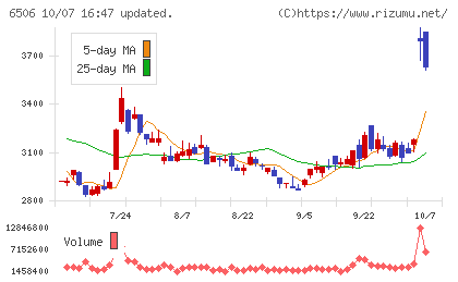 安川電機チャート