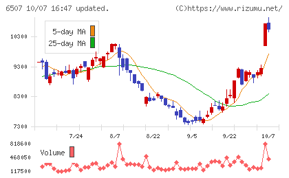シンフォニアテクノロジーチャート