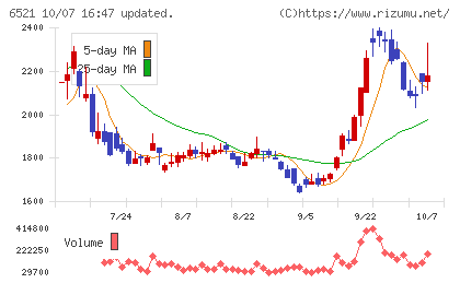 オキサイドチャート