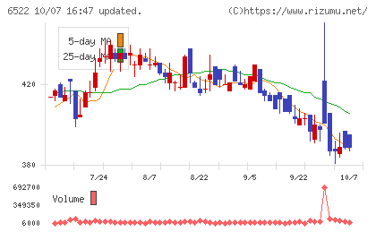 アスタリスクチャート