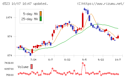 PHCホールディングスチャート