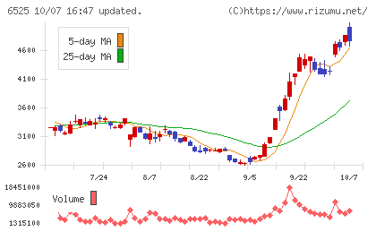 KOKUSAI ELECTRICチャート