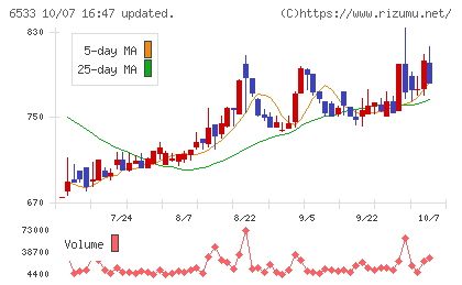 Ｏｒｃｈｅｓｔｒａ　Ｈｏｌｄｉｎｇｓチャート