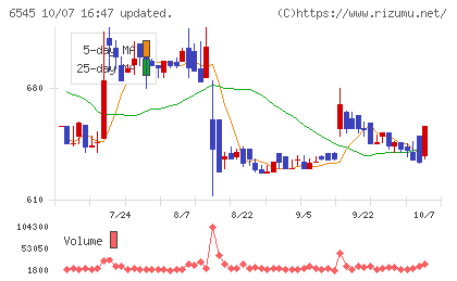 インターネットインフィニティーチャート