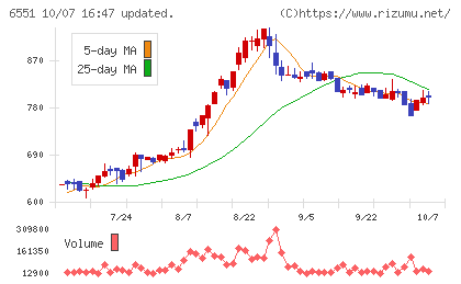 ツナググループ・ホールディングスチャート