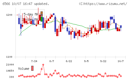 要興業チャート
