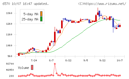 共和コーポレーションチャート