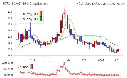 アジャイルメディア・ネットワークチャート
