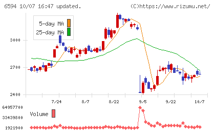 ニデックチャート