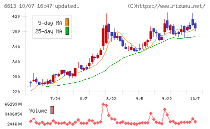 QDレーザチャート