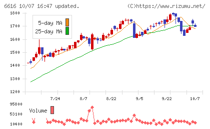 トレックス・セミコンダクターチャート