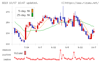 ダブル・スコープチャート