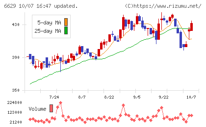 テクノホライゾンチャート