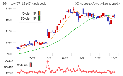 大崎電気工業チャート