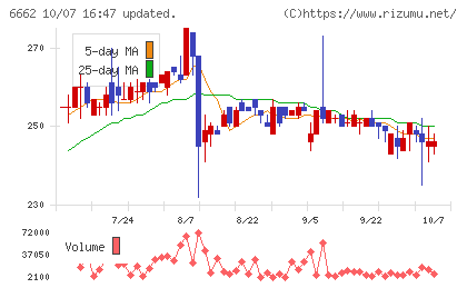 ユビテックチャート