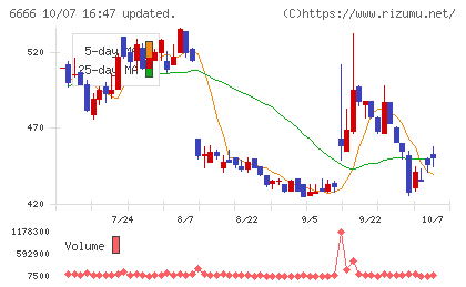 リバーエレテックチャート