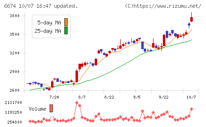 ジーエス・ユアサ　コーポレーションチャート