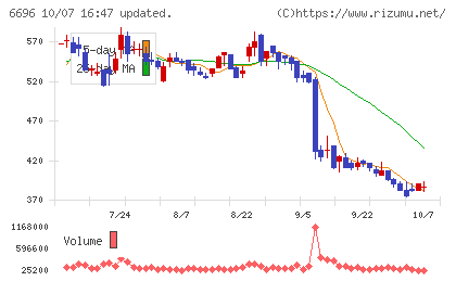トラース・オン・プロダクトチャート