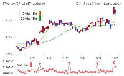 ＮＥＣチャート