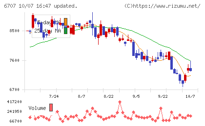 サンケン電気チャート