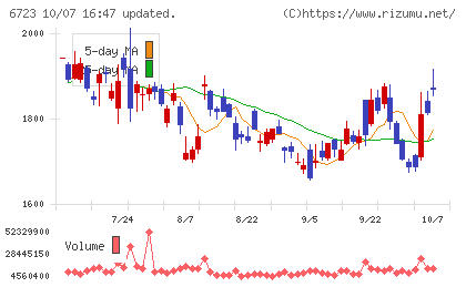 ルネサスエレクトロニクスチャート