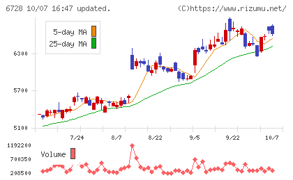 アルバックチャート